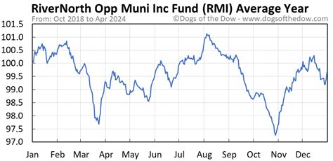 what year did rmi open their ipo|RMI Stock Price History